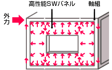 スーパーウォール工法