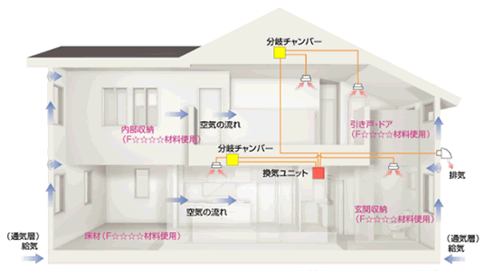 ２４時間計画換気システム