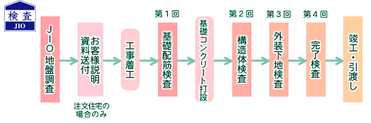 検査工程